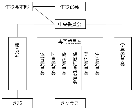 生徒会活動 足立区立第六中学校